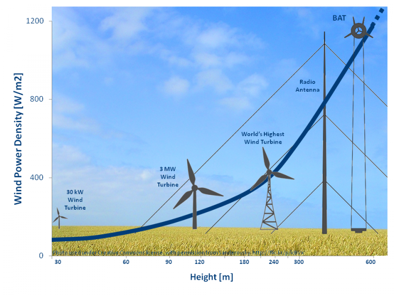 Αρχείο:Infographic highaltitudewind.png